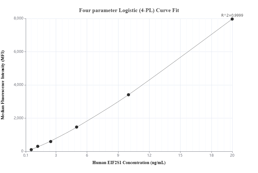 Cytometric bead array standard curve of MP00076-2